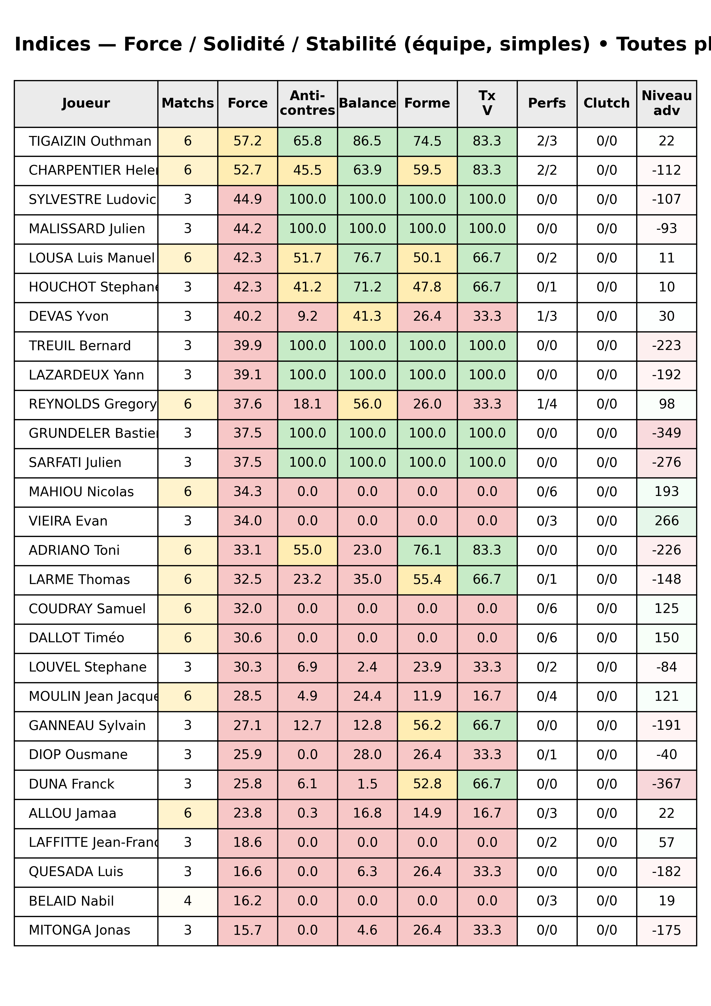 Toutes phases  bloc 12 indices force progres segment 7